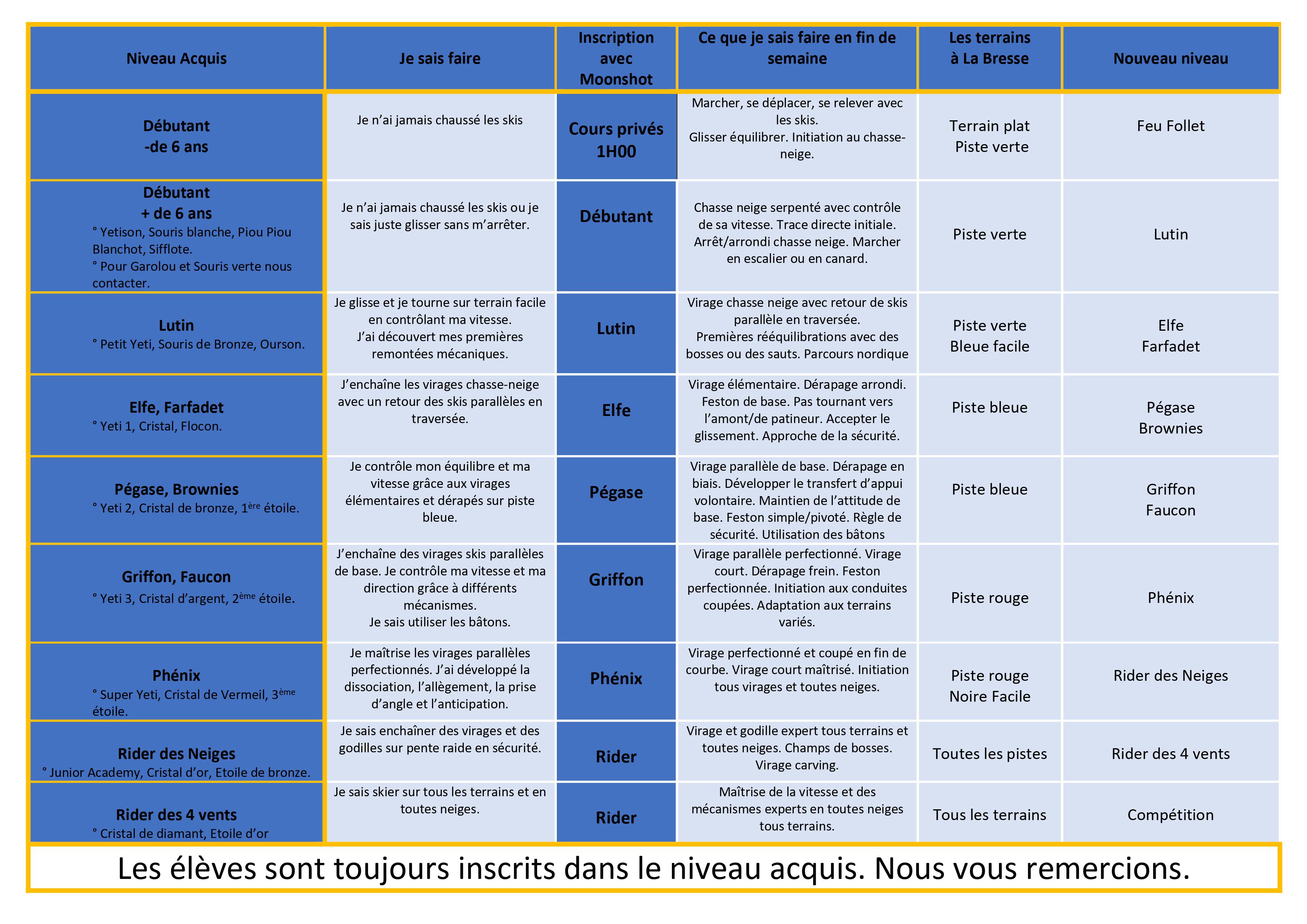 Tableau de niveau Moonshot